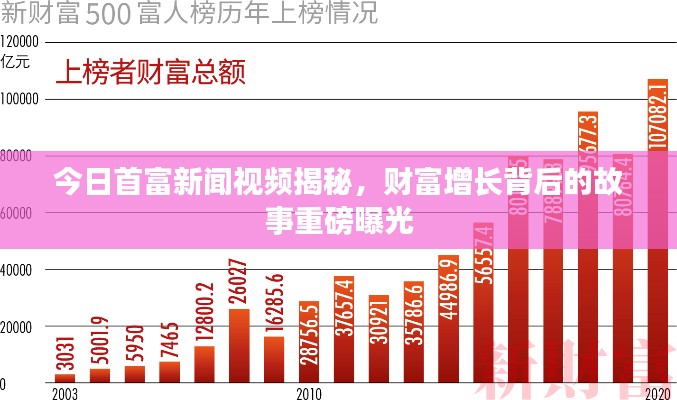 今日首富新闻视频揭秘,财富增长背后的故事重磅曝光